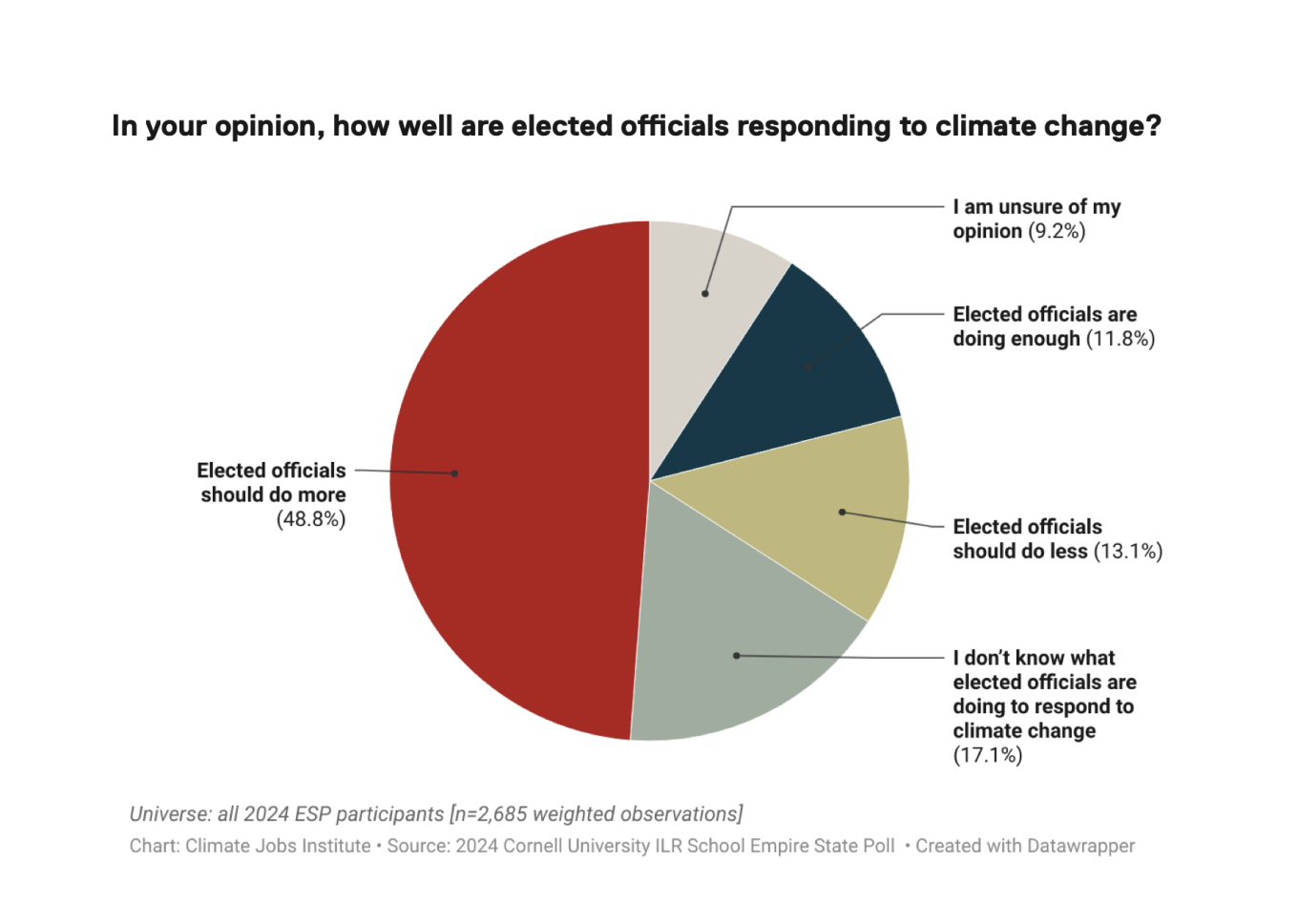 pie chart
